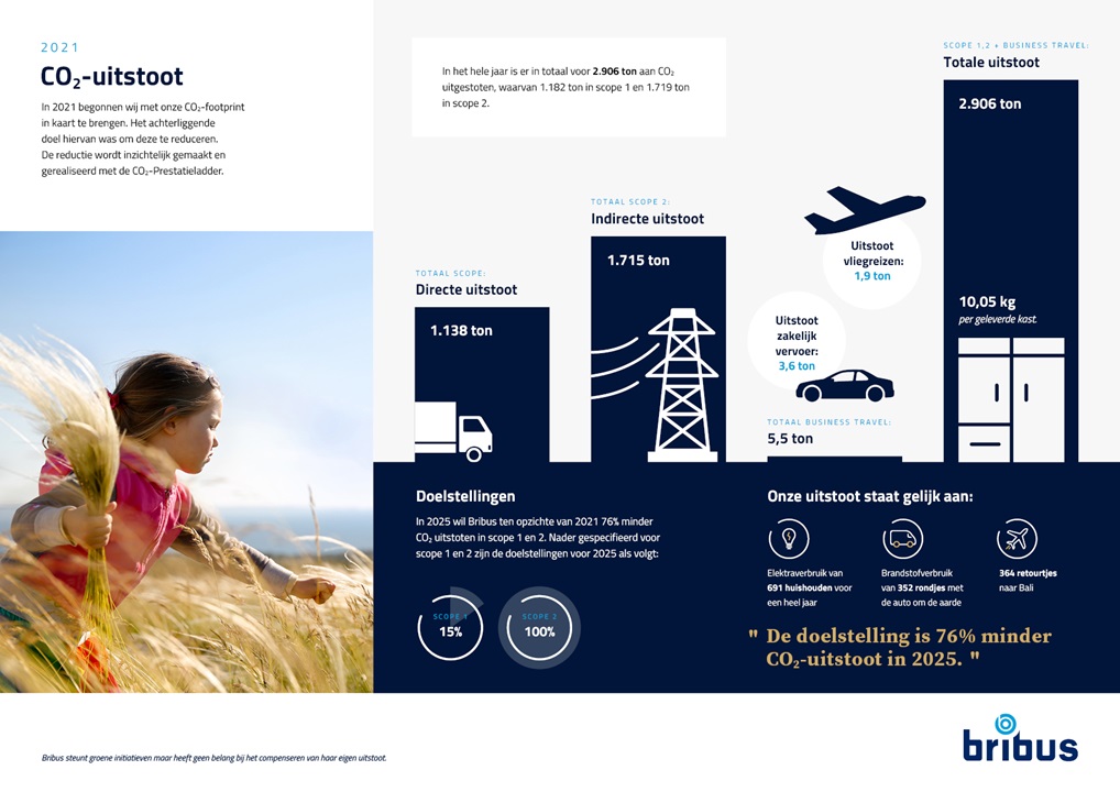 CO₂ Prestatieladder Voor Een Duurzamere Bedrijfsvoering