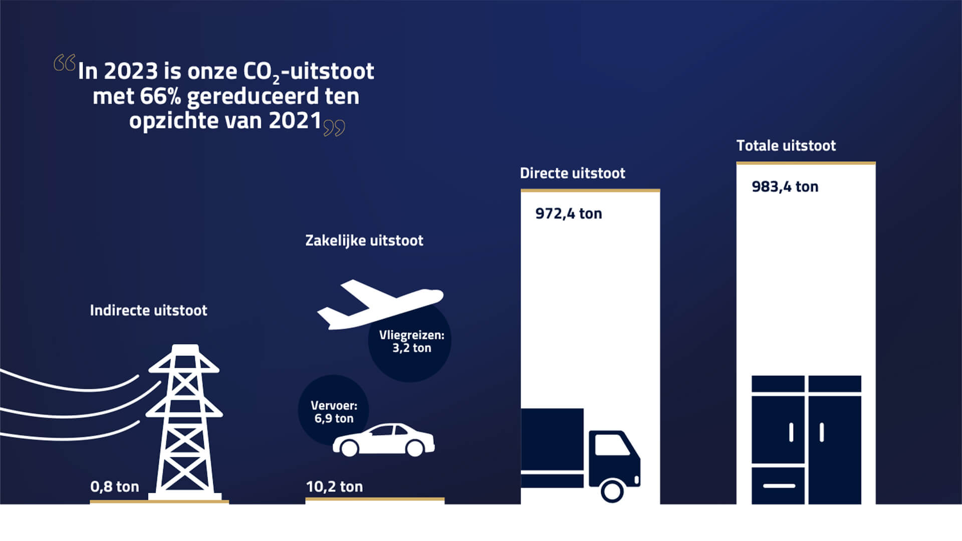 2024 - 2023 CO₂ Prestatieladder