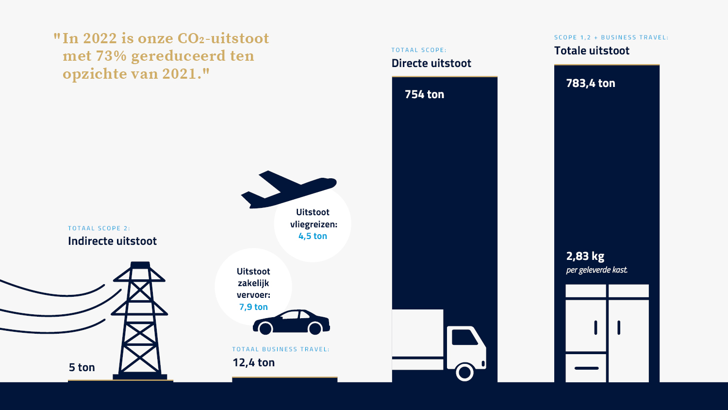 2023 - 2022 CO2 Prestatieladder
